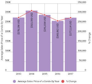 Average Puerto Vallarta Condo Sales Price