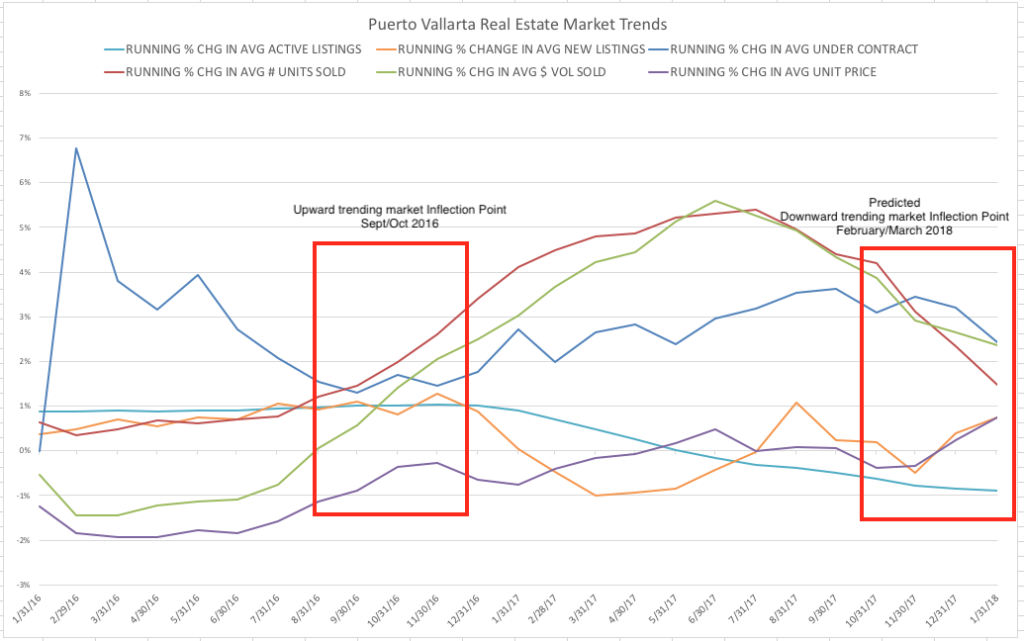 Puerto Vallarta Real Estate Trend Lines